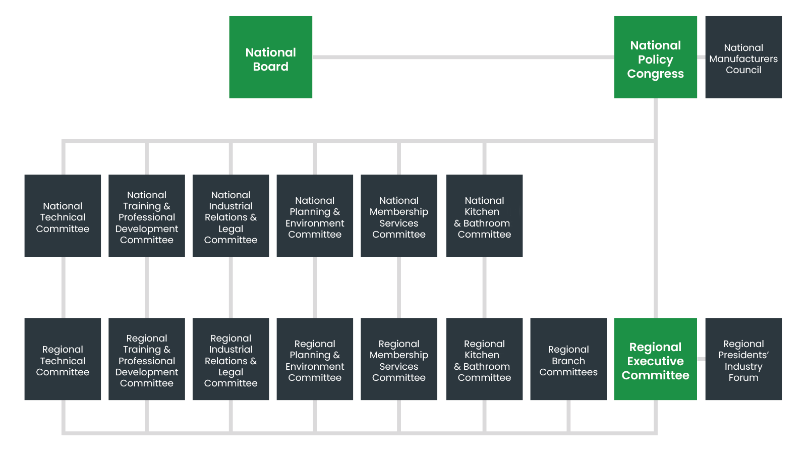 HIA committee structure