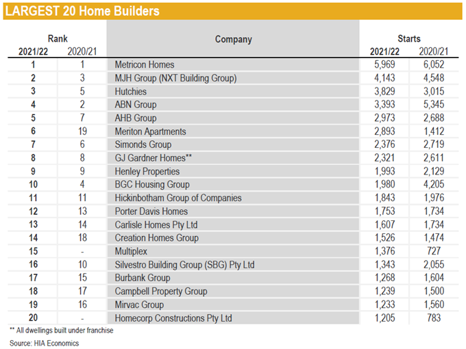 Hunter Adds Another Builder To Australia S Largest Home Builders List   Hunter Home Builder Top20 