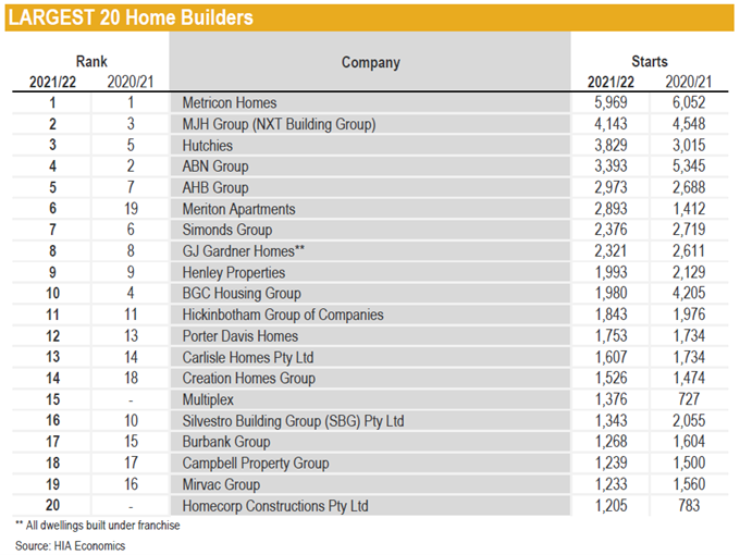 top 20 home builders