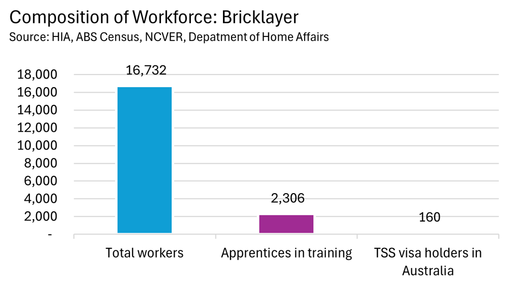 Composition of Workforce: Bricklayer