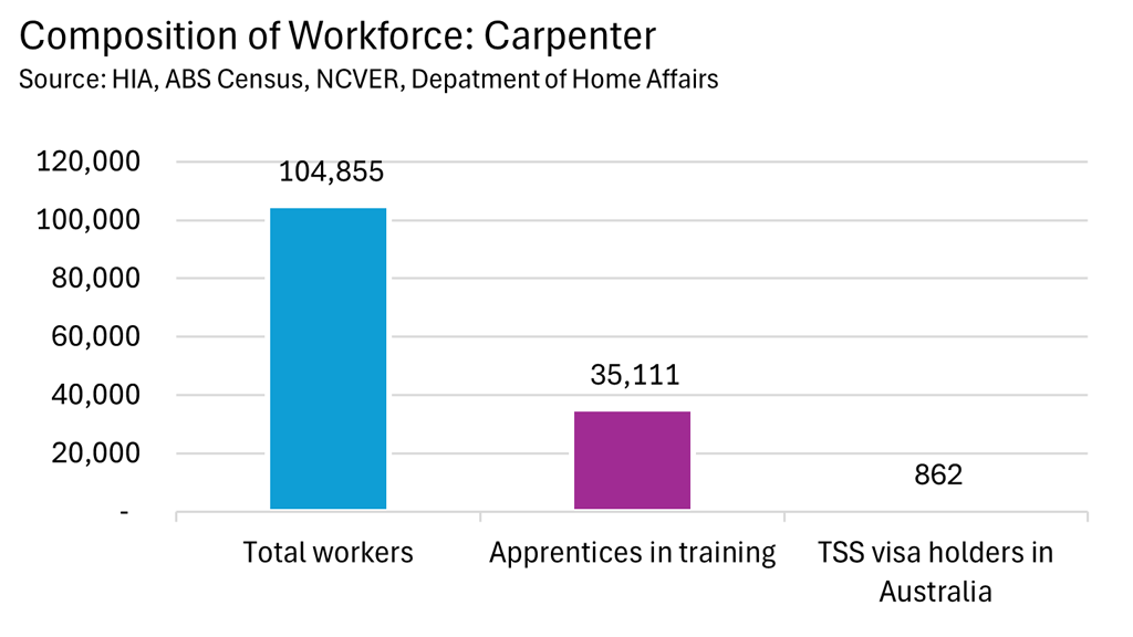 Composition of Workforce: Carpenter