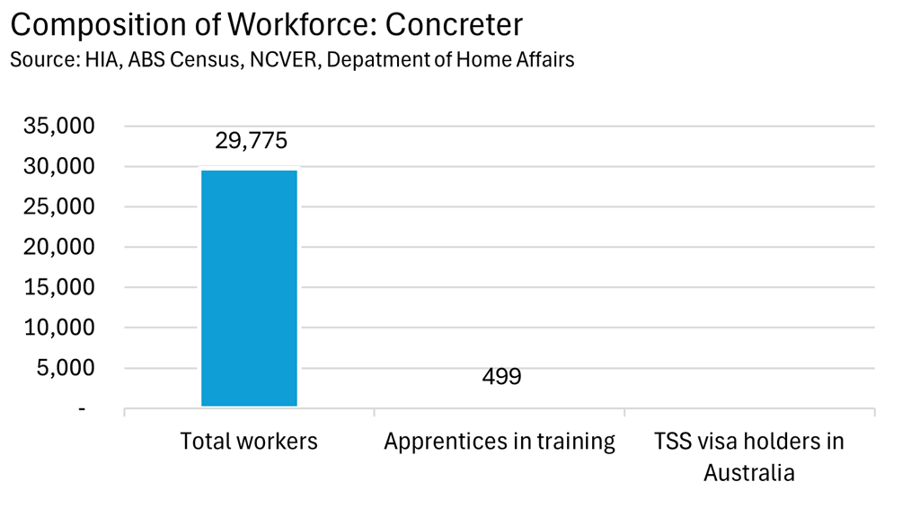 Composition of Workforce: Concreter