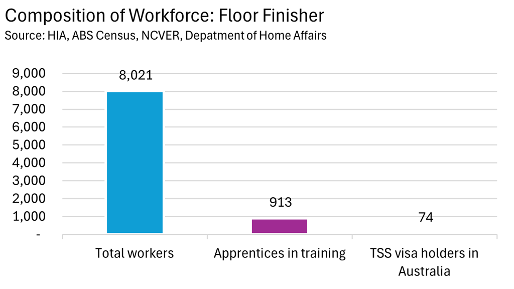 Composition of Workforce: Floor Finisher