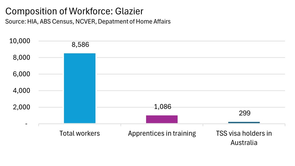 Composition of Workforce: Glazier