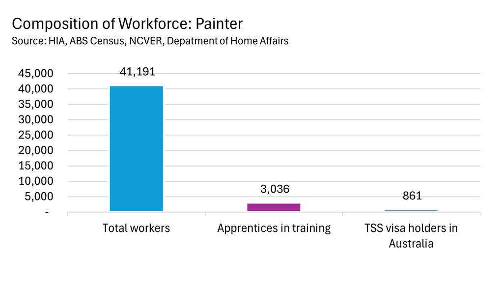 Composition of Workforce: Painter