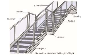 Handrails to stairways or ramps 2